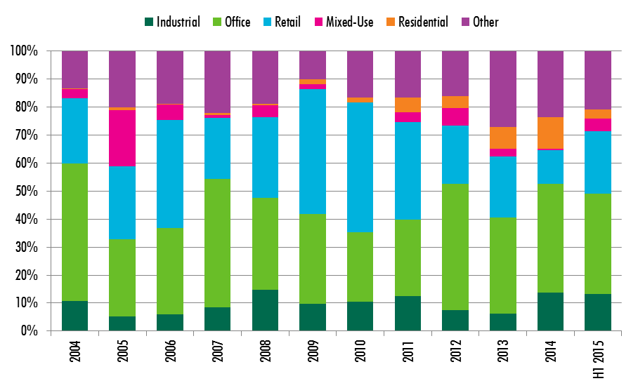 European Corporate Property Disposals by Sector (million €) 2014 - H1 2015.png